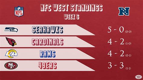 Nfc West Standings 2012 